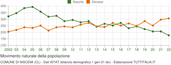 Grafico movimento naturale della popolazione Comune di Niscemi (CL)