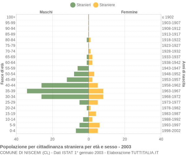 Grafico cittadini stranieri - Niscemi 2003