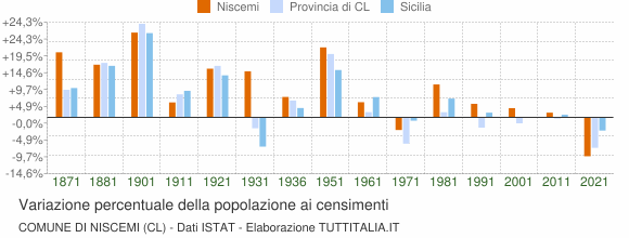 Grafico variazione percentuale della popolazione Comune di Niscemi (CL)