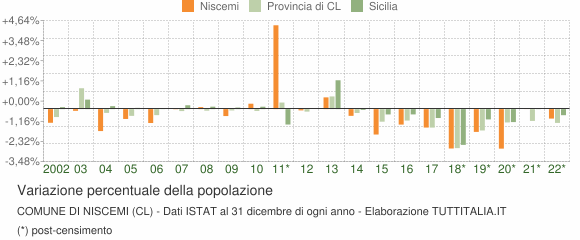 Variazione percentuale della popolazione Comune di Niscemi (CL)