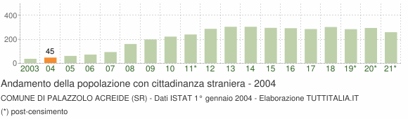 Grafico andamento popolazione stranieri Comune di Palazzolo Acreide (SR)