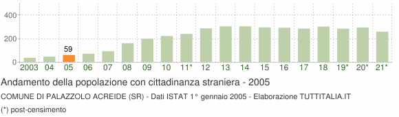 Grafico andamento popolazione stranieri Comune di Palazzolo Acreide (SR)
