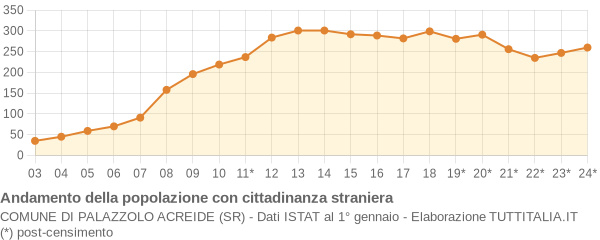 Andamento popolazione stranieri Comune di Palazzolo Acreide (SR)