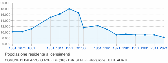 Grafico andamento storico popolazione Comune di Palazzolo Acreide (SR)