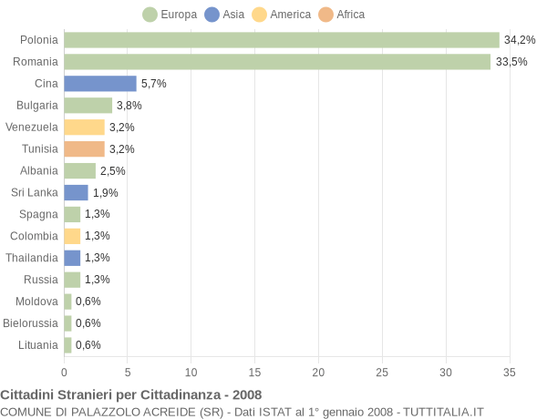 Grafico cittadinanza stranieri - Palazzolo Acreide 2008
