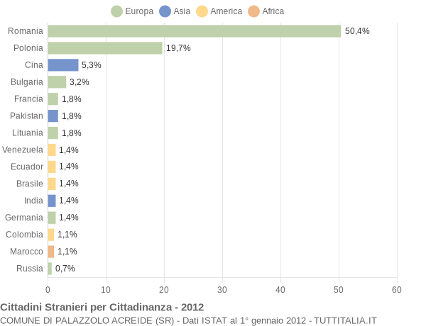 Grafico cittadinanza stranieri - Palazzolo Acreide 2012