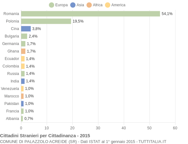 Grafico cittadinanza stranieri - Palazzolo Acreide 2015