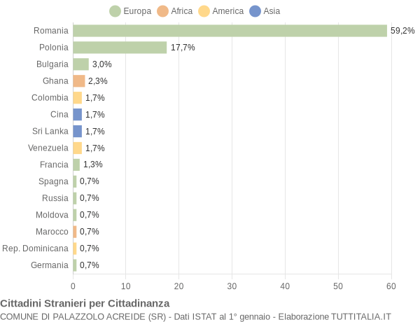 Grafico cittadinanza stranieri - Palazzolo Acreide 2018