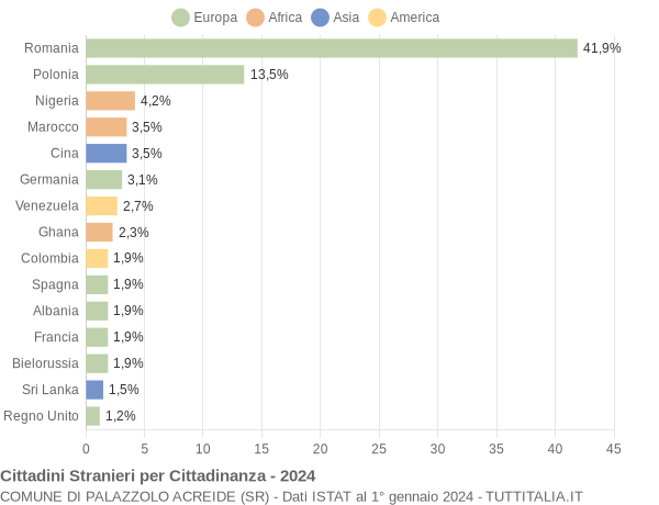 Grafico cittadinanza stranieri - Palazzolo Acreide 2024