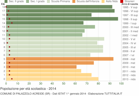 Grafico Popolazione in età scolastica - Palazzolo Acreide 2014