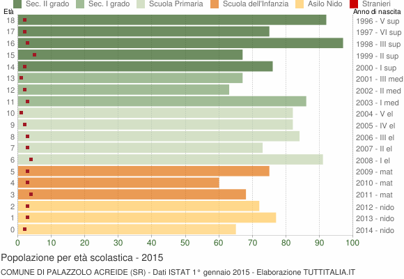 Grafico Popolazione in età scolastica - Palazzolo Acreide 2015