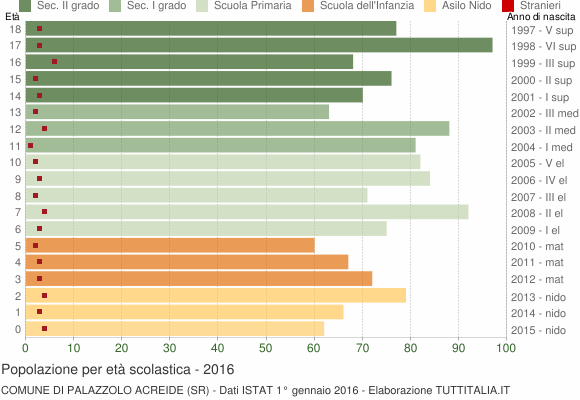 Grafico Popolazione in età scolastica - Palazzolo Acreide 2016