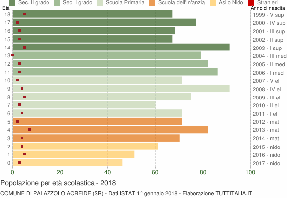 Grafico Popolazione in età scolastica - Palazzolo Acreide 2018
