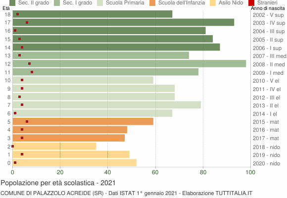 Grafico Popolazione in età scolastica - Palazzolo Acreide 2021