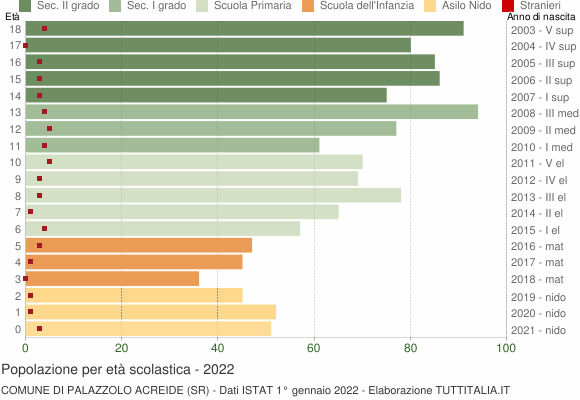 Grafico Popolazione in età scolastica - Palazzolo Acreide 2022
