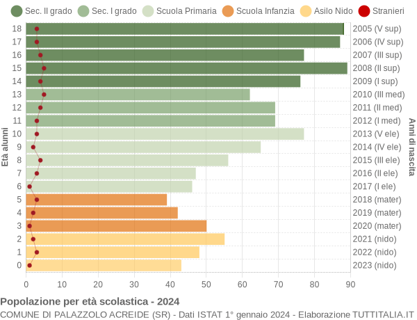 Grafico Popolazione in età scolastica - Palazzolo Acreide 2024