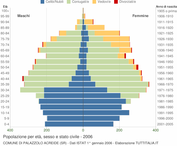 Grafico Popolazione per età, sesso e stato civile Comune di Palazzolo Acreide (SR)