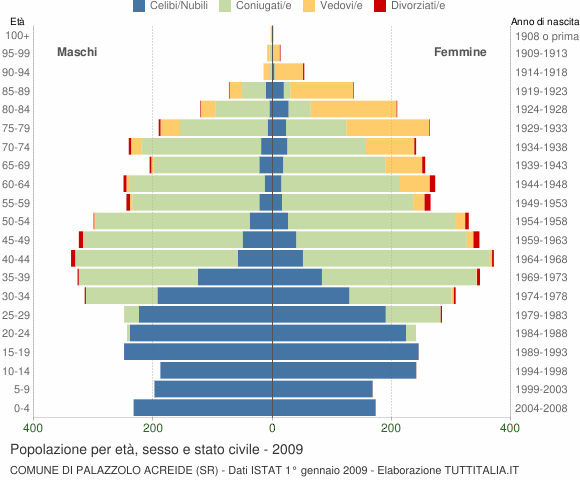 Grafico Popolazione per età, sesso e stato civile Comune di Palazzolo Acreide (SR)