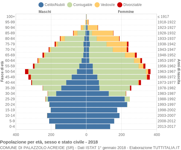 Grafico Popolazione per età, sesso e stato civile Comune di Palazzolo Acreide (SR)