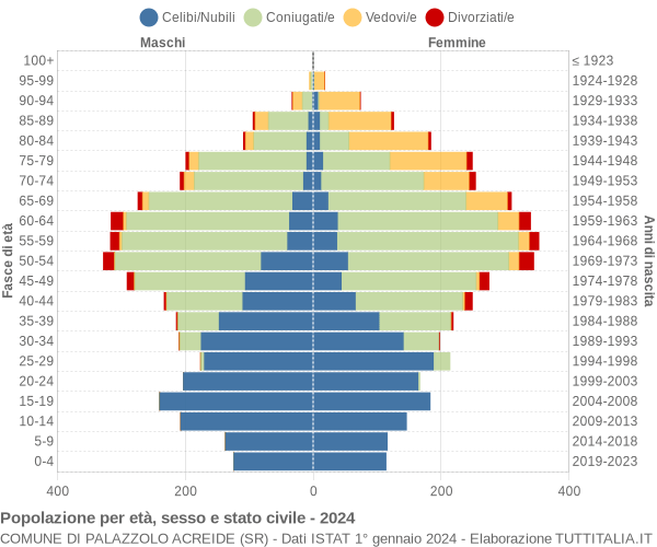 Grafico Popolazione per età, sesso e stato civile Comune di Palazzolo Acreide (SR)