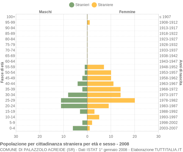 Grafico cittadini stranieri - Palazzolo Acreide 2008