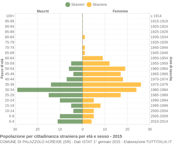 Grafico cittadini stranieri - Palazzolo Acreide 2015