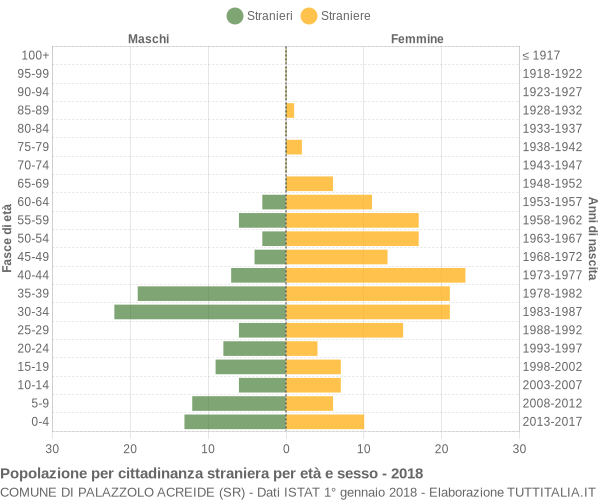 Grafico cittadini stranieri - Palazzolo Acreide 2018