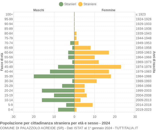 Grafico cittadini stranieri - Palazzolo Acreide 2024