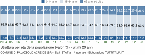 Grafico struttura della popolazione Comune di Palazzolo Acreide (SR)