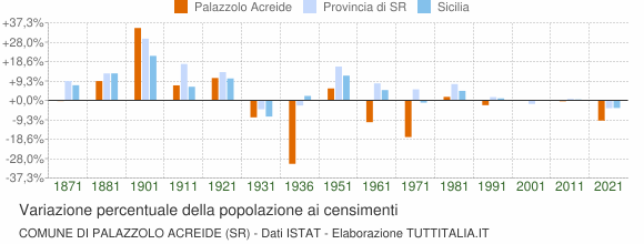 Grafico variazione percentuale della popolazione Comune di Palazzolo Acreide (SR)