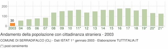 Grafico andamento popolazione stranieri Comune di Serradifalco (CL)