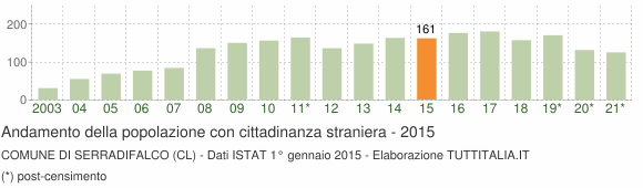 Grafico andamento popolazione stranieri Comune di Serradifalco (CL)