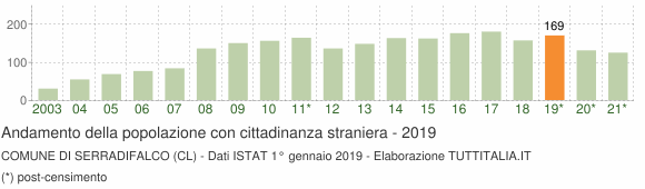 Grafico andamento popolazione stranieri Comune di Serradifalco (CL)
