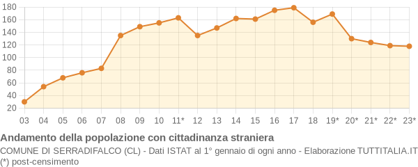 Andamento popolazione stranieri Comune di Serradifalco (CL)