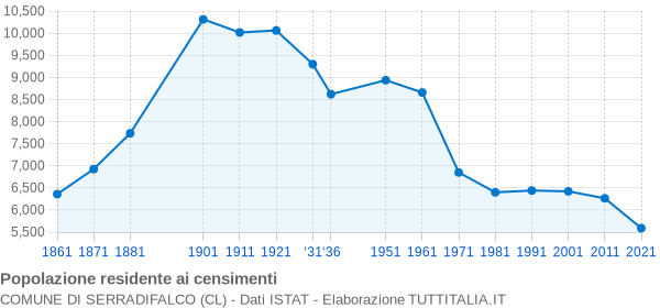 Grafico andamento storico popolazione Comune di Serradifalco (CL)