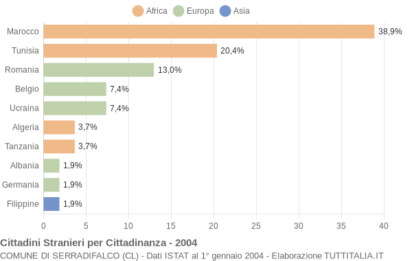 Grafico cittadinanza stranieri - Serradifalco 2004