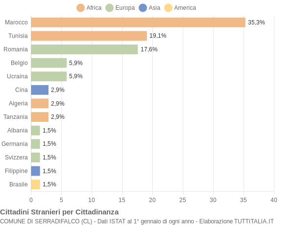 Grafico cittadinanza stranieri - Serradifalco 2005