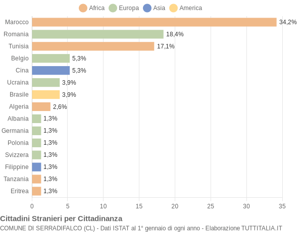 Grafico cittadinanza stranieri - Serradifalco 2006