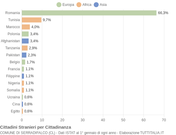 Grafico cittadinanza stranieri - Serradifalco 2016