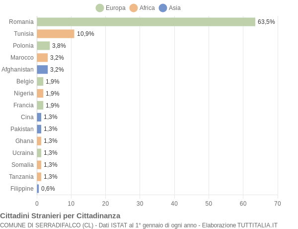 Grafico cittadinanza stranieri - Serradifalco 2018