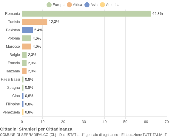 Grafico cittadinanza stranieri - Serradifalco 2020