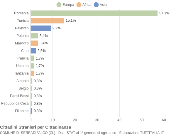 Grafico cittadinanza stranieri - Serradifalco 2022