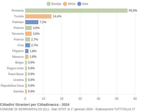 Grafico cittadinanza stranieri - Serradifalco 2024