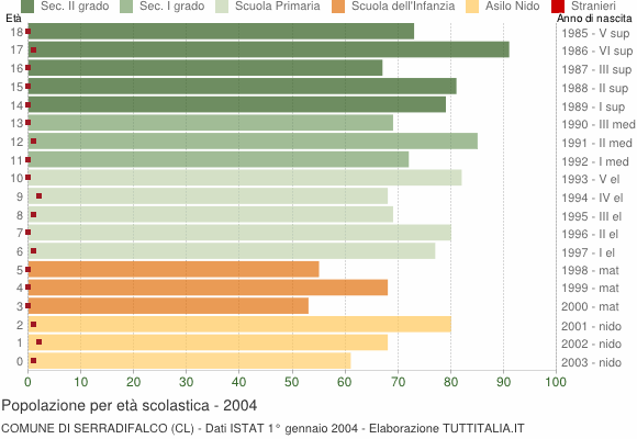 Grafico Popolazione in età scolastica - Serradifalco 2004