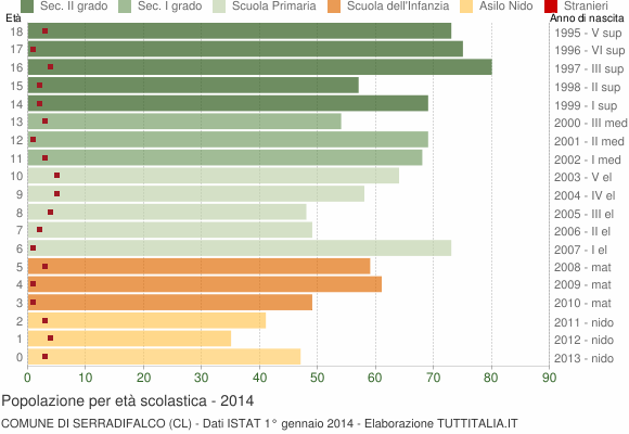 Grafico Popolazione in età scolastica - Serradifalco 2014
