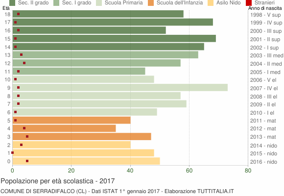 Grafico Popolazione in età scolastica - Serradifalco 2017