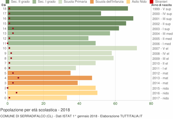 Grafico Popolazione in età scolastica - Serradifalco 2018