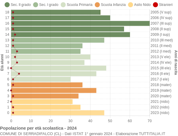 Grafico Popolazione in età scolastica - Serradifalco 2024