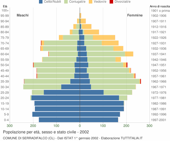 Grafico Popolazione per età, sesso e stato civile Comune di Serradifalco (CL)