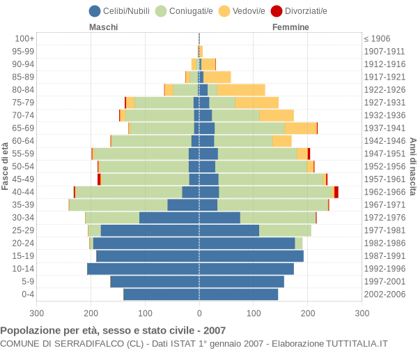 Grafico Popolazione per età, sesso e stato civile Comune di Serradifalco (CL)